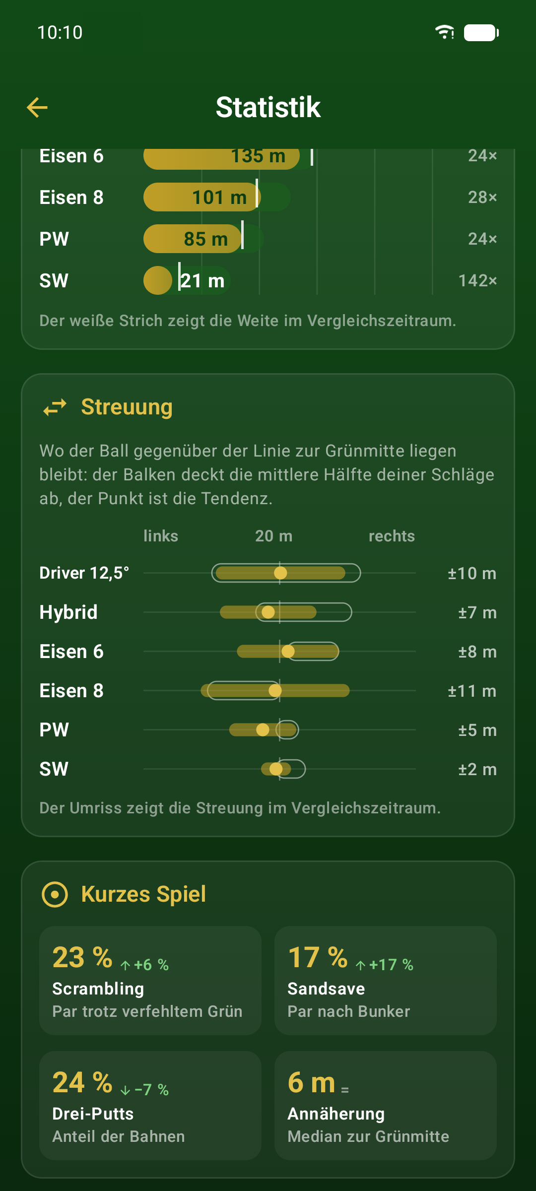 Statistik auf Android: Streuung je Schläger auf einer Links-rechts-Achse und die Kennzahlen zum kurzen Spiel